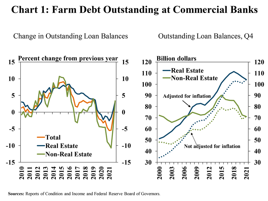 Chart 1: Farm Debt Outstanding at Commercial Banks - is two individual charts. Left, Change in Outstanding Loan Balances - is a line graph showing the percent change in farm debt from a year ago in every quarter from Q1 2010 to Q4 2021. It includes lines showing the Total, Real Estate and Non-Real Estate farm loans. Right, Outstanding Loan Balances, Q4 – is a line graph showing the volume of farm debt in billion dollars during the fourth quarter of every year from 2000 to 2021. It includes lines a line adjusted for inflation and a line not adjusted for inflation for both Real Estate and Non-Real Estate farm loans
