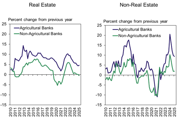 Chart 1: Farm Debt Outstanding at Commercial Banks - Real estate and non-real estate farm debt at agricultural banks grew about 5% and 9% from a year ago, respectively. At non-agricultural banks, growth in outstanding production loan balances was less pronounced relative to agricultural banks and farm real estate debt was nearly unchanged.