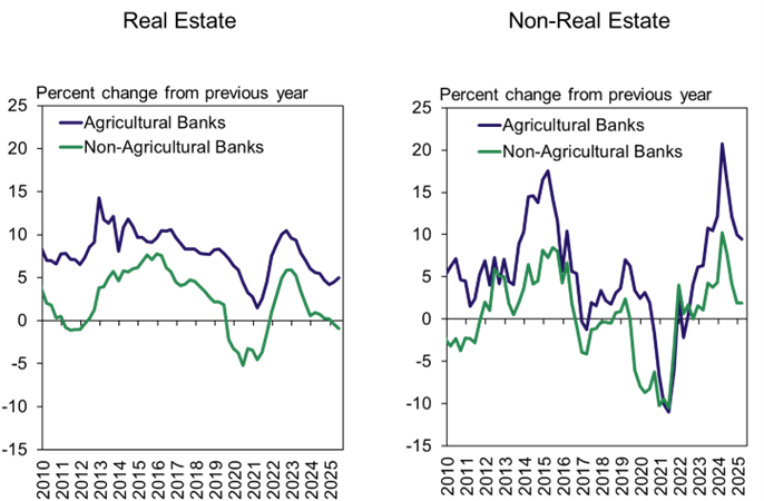 Chart 1: Change in Farm Debt Outstanding at Commercial Banks – Two line charts showing the percentage change in outstanding farm real estate (left panel) and non-real estate (right panel) debt at agricultural banks versus non-agricultural banks from Q1 2010 to Q2 2025.