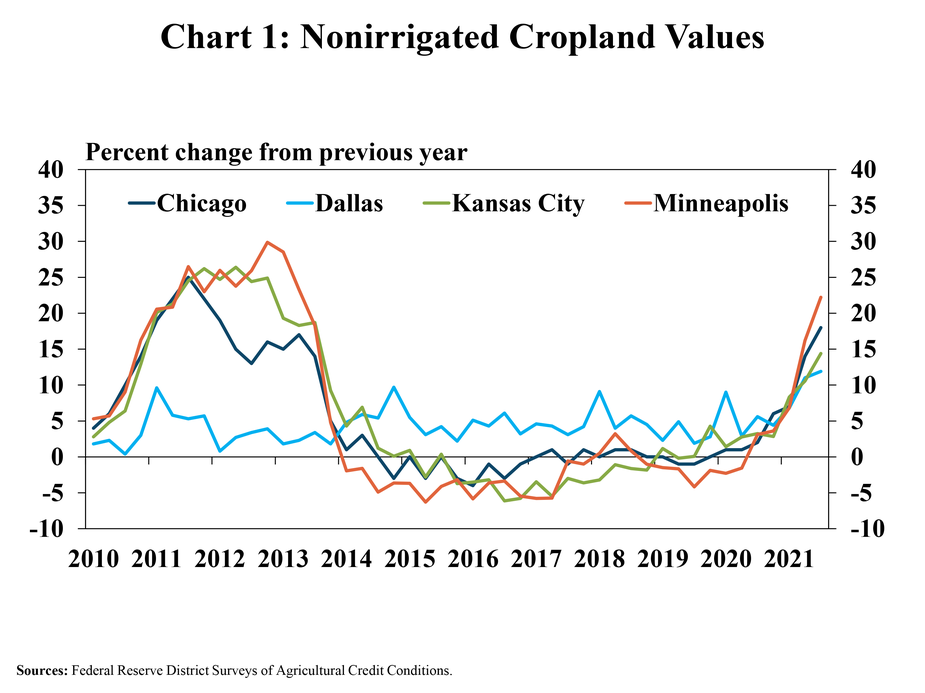 Chart 1: Nonirrigated Cropland Values - is a line chart showing the percent change in nonirrigated cropland values from the previous year the Chicago, Dallas, Kansas City and Minneapolis Districts in every quarter from Q1 2010 to Q3 2021.