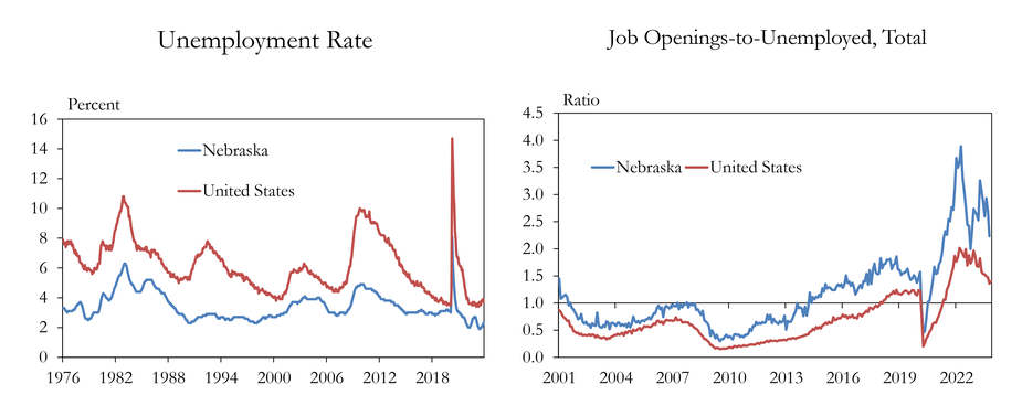 The left chart shows the unemployment rate for Nebraska and the United States. The right chart shows job openings-to-unemployed for Nebraska and the United States.
