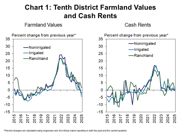 Chart 1: Farm real estate values in the Tenth District declined slightly in early 2025. The value of nonirrigated farmland in the Tenth District was about 2% less than a year ago in the first quarter and irrigated land values declined about 4%. The value of ranchland was about 1% higher and cash rents on all types of land were unchanged.
