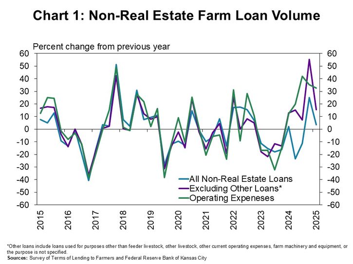 Chart 1: Non-Real Estate Farm Loan Volume - The pace of growth in farm lending eased slightly in the early months of 2025. The volume of new non-real estate farm loan activity at commercial banks increased about 4% from a year ago. Loans for miscellaneous purposes remained subdued while the volume of loans for key types of farm debt increased considerably more. The increase continued to be largely attributed to loans for operating expenses, which grew by more than 30% for the third consecutive quarter.
