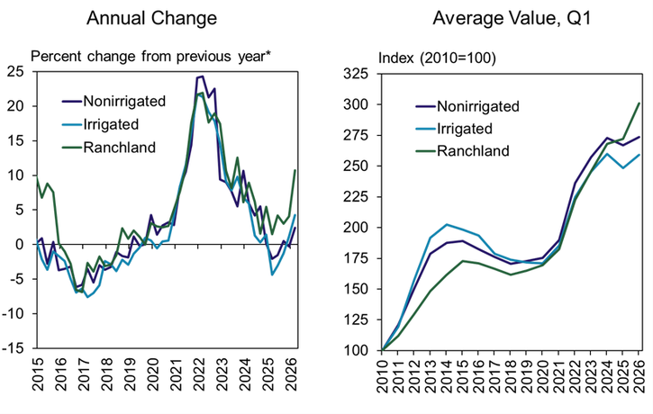 Two line graphs: Left shows annual percent change (2016–2026) for Nonirrigated (blue), Irrigated (green), and Ranchland (purple) farmland. Right shows their average values (2010–2026), with all categories rising over time.