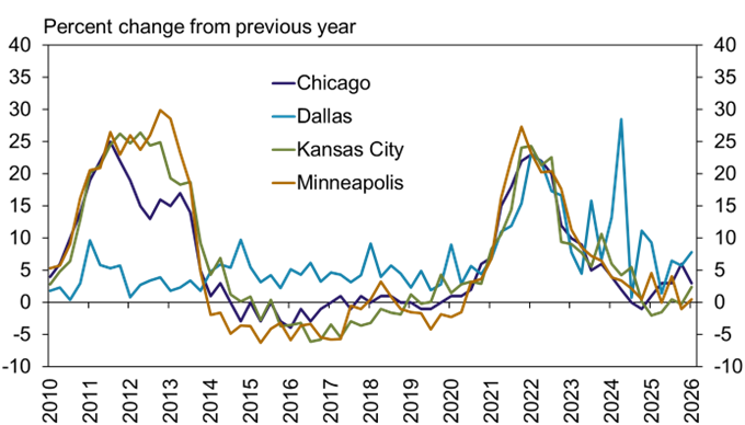 Multi‑line chart showing quarterly percent changes in nonirrigated cropland values for Chicago, Dallas, Kansas City, Minneapolis, and St. Louis Districts from 2010 to 2026. Chicago and Kansas City show strong appreciation through early 2013 followed by periods of softening and moderate volatility. Minneapolis displays sharp gains through 2012, then declines and gradual stabilization. Dallas shows generally steady, moderate increases with notable acceleration after 2020. St. Louis data begins in 2012 with fluctuating but generally positive growth in later years. Chart illustrates long‑term value trends and cyclical movements across Districts.