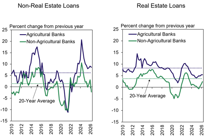 Two line graphs show percent change from the previous year in non-real estate loans (left) and real estate loans (right) at agricultural and non-agricultural banks from 2010 to 2026, with 20-year average lines marked.