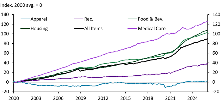 Line chart showing price changes of Apparel, Housing, Recreation, All Items, Food &amp; Bev., and Medical Care from 2000 to 2025. Medical Care rises most, Apparel changes least. All values indexed to 2000 average at zero.