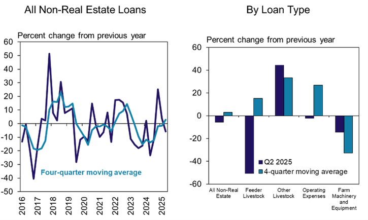 Chart 1: Volume of Non-Real Estate Farm Loans - Growth in non-real estate farm lending eased during the second quarter of 2025. The volume of farm operating loans declined about 2% from the same time a year ago following strong growth that average about 25% over the past four quarters. Feeder livestock loans declined considerably during the survey period but grew at average pace of about 15% over the past four quarters.