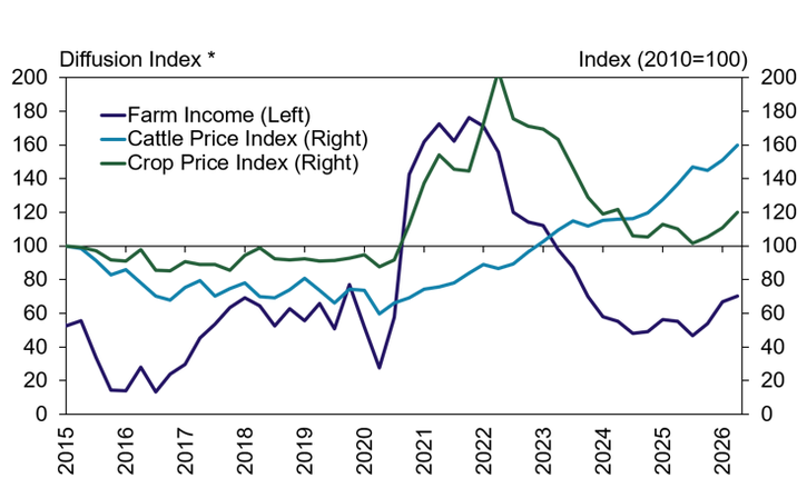 Line graph from 2015-2026 showing farm income (left axis), cattle price index, and crop price index (right axis). All drop in 2020, spike in 2022, then diverge: crop index rises, cattle and income fluctuate lower.