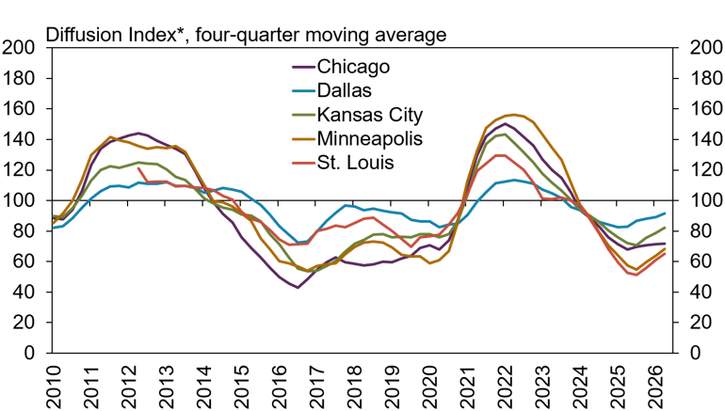 Line graph showing diffusion indexes from 2010 to 2026 for Chicago, Dallas, Kansas City, Minneapolis, and St. Louis. All cities follow similar trends with peaks near 2022 and declines after.