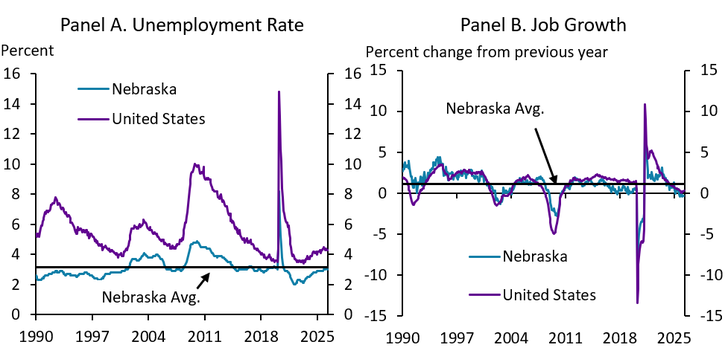 Two line graphs: left shows unemployment rates (1990-2025) for Nebraska and the U.S.; right shows annual job growth rates for both, with Nebraska typically below U.S. peaks and less variable over time.