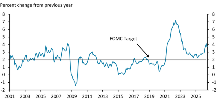 Line graph showing percent change from previous year, 2001–2025. Rates fluctuate, dip in 2009, rise steeply around 2021, peak near 8%, then decline. FOMC Target labeled around 2017. Y-axis ranges from -1 to 8.