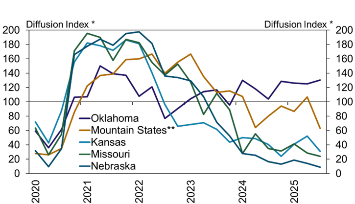 The share of lenders reporting lower farm income from a year ago increased in Kansas, Missouri, and Nebraska, where row crop revenues are comparatively more important. The share reporting lower income was also higher in the Mountain States. In Oklahoma, three quarters of respondents indicated farm income was higher than a year ago.