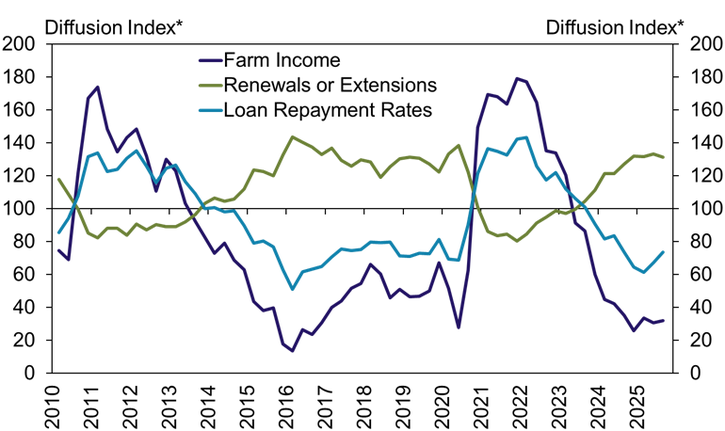 Federal Reserve District Farm Income and Credit Conditions - Farm borrower income and loan repayment rates across all participating Federal Reserve Districts, on average, declined at a pace similar to recent months while renewal and extension activity also increased at a comparable rate.