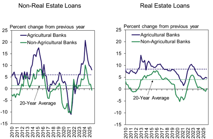 Chart 1: Farm Debt Outstanding at Commercial Banks –Non-real estate debt among agricultural banks increased about 8 percent from a year ago and has grown at a pace above the 20-year average for more than two years. Growth in real estate debt at agricultural banks remained modest while both types of farm debt were nearly unchanged among non-agricultural lenders.