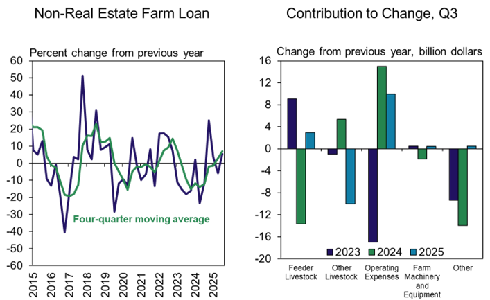 Chart 1: Volume of Non-Real Estate Farm Loans - The volume of new non-real estate farm loans was about 7% higher than a year ago following a slight decline during the previous quarter. Growth during the third quarter was attributed to an increase in operating and feeder livestock loans.