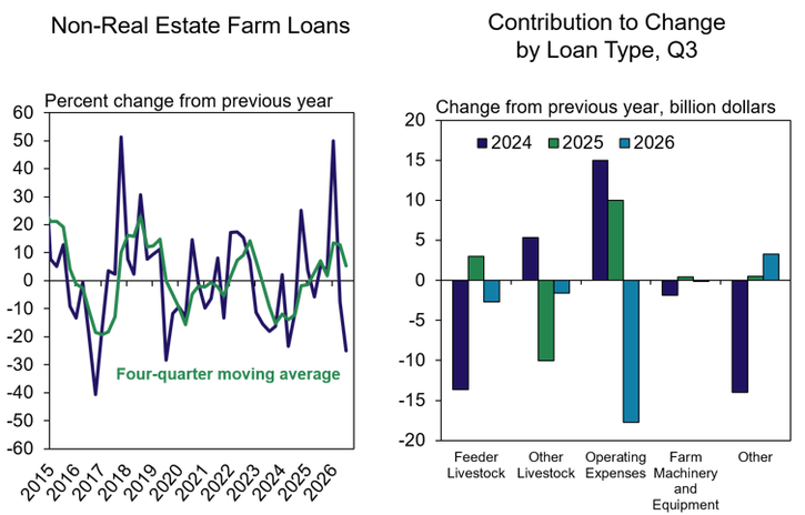 Two charts showing non-real estate farm loan trends: a line graph of percent change from the previous year from 2015 to 2026, and a bar chart showing the change in billions of dollars by loan type for 2024, 2025, and 2026.