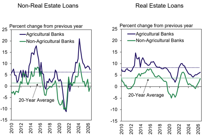 Two line graphs show percent change in non-real estate and real estate loans for agricultural and non-agricultural banks from 2010 to 2026, with 20-year averages marked and noticeable year-to-year fluctuations.