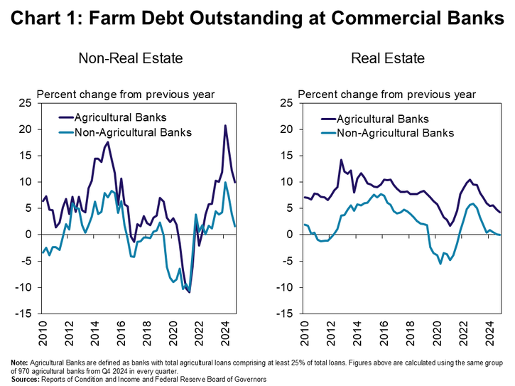 Chart 1: Farm Debt Outstanding at Commercial Banks- Farm debt continued to increase through the end of 2024 and was particularly strong at agricultural banks. Non-real estate loans at agricultural banks increased 10% from the previous year and, at non-agricultural banks, ended 2024 less than 2% higher. Real estate debt was unchanged at non-agricultural lenders and increased about 4% at farm banks.