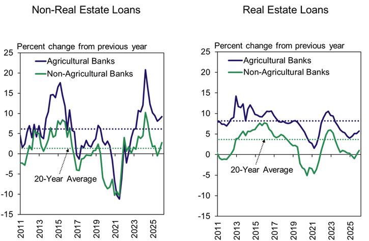 Two line graphs compare annual percent changes from 2011 to 2025 in non-real estate and real estate loans for agricultural and non-agricultural banks, with 20-year averages marked as dashed lines.