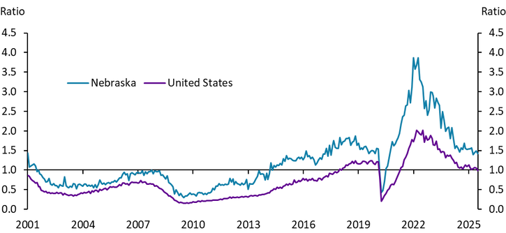 Chart 1: Line chart showing that job openings have outnumbered unemployed workers in Nebraska since mid-2014, with 1.5 jobs per unemployed person as of 2025.