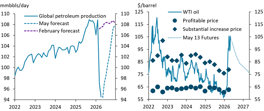 The left panel of chart 1 shows a monthly time series of global petroleum production from 2022 April 2026, along with the February 2026 projection. The right panel shows a weekly series of WTI oil prices and the average quarterly profitable and substantial increase prices from 2022 to May 2026, along with the futures curve through May 2027.