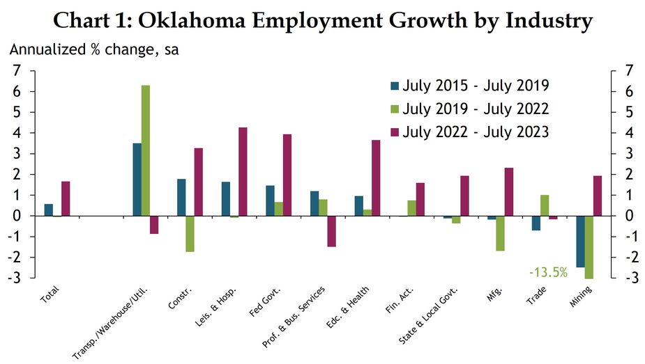 A bar chart showing annualized percent growth in Oklahoma employment by industry from July 2015 to July 2019, July 2019 to July 2022, and July 2022 to July 2023. The chart is sourced from BLS CES and Haver Analytics.