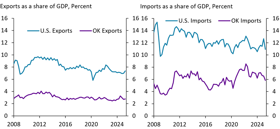 The left panel of Chart 1 show U.S. Exports and Oklahoma Exports as a percent of GDP from 2008 to Q2 2025. The right panel shows the same for imports.