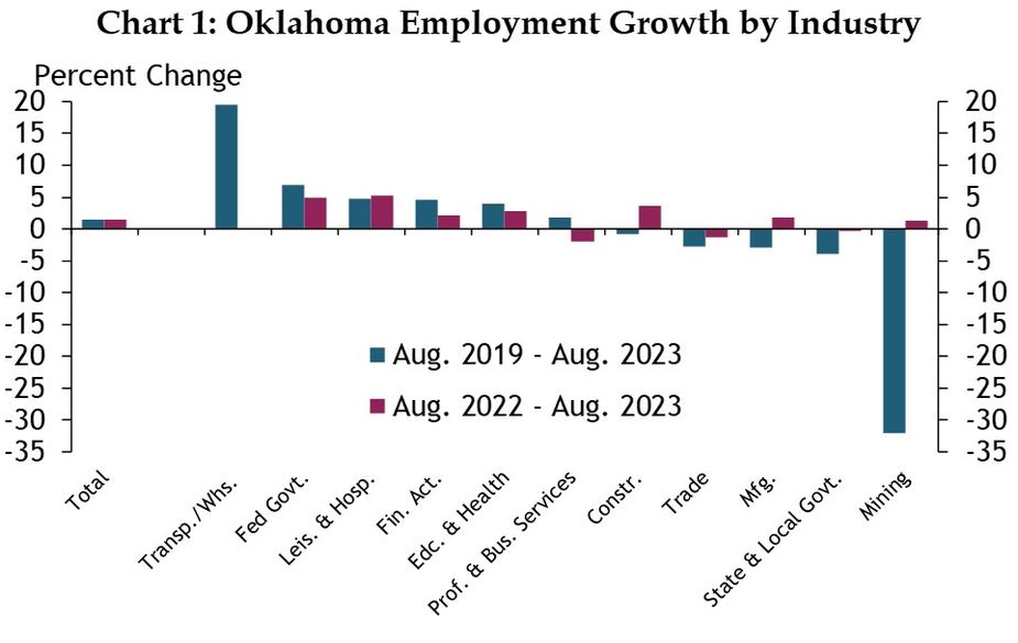 A bar chart showing the percent change in Oklahoma employment by industry from August 2019 to August 2023 and from August 2022 to August 2023. The industries shown are Transportation and Warehousing, Federal Government, Leisure and Hospitality, Finance and Accounting, Education and Health, Professional and Business Services, Construction, Trade, Manufacturing, State and Local Government, Mining, and total employment. The chart is sourced from BLS CES accessed via Haver Analytics.