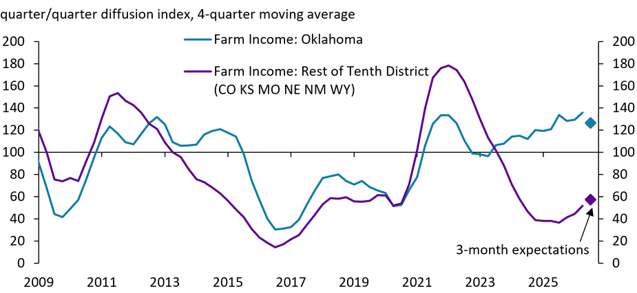 A quarterly time series chart showing a diffusion index of farm income growth in Oklahoma and the rest of the Tenth District (Colorado, Kansas, Missouri, Nebraska, New Mexico, and Wyoming) from Q1 2009 to Q2 2026.