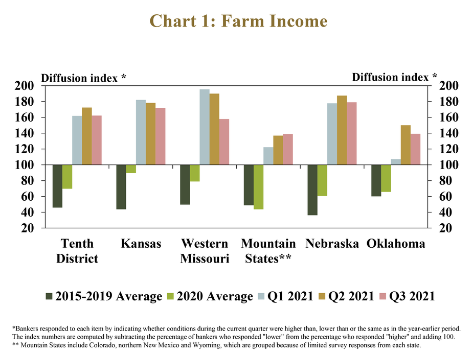 Chart 1: Farm Income – is a clustered column chart showing the diffusion index* of farm income for the Tenth District and each state. The index is on a 100 scale, with 100 representing no change, values above 100 representing an increase from the same time a year ago and values below 100 representing a decrease from a year ago. It includes columns for the 2015-2019 average, 2020 Average, Q1 2021, Q2 2021 and Q3 2021.