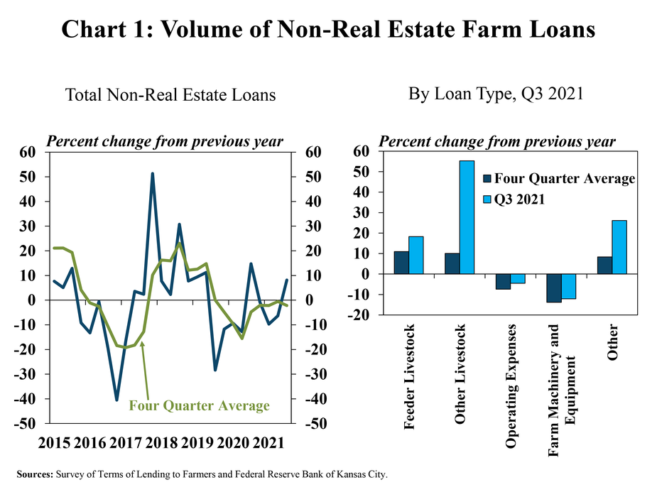 Chart 1: Volume of Non-Real Estate Farm Loans is two individual charts. Left: Total Non-Real Estate Loans – is a line graph showing the percent change in the volume of total non-real estate loans from the previous year during each quarter from Q1 2015 to Q3 2021 and the four quarter average percent change over that same period. Right: By Loan Type – is a clustered column chart showing the percent change in the volume of various loan types (Feeder Livestock, Other Livestock, Operating Expenses, Farm Machinery and Equipment and Other) from the previous year. There are columns for the four-quarter average as of Q3 2021 and Q3 2021.