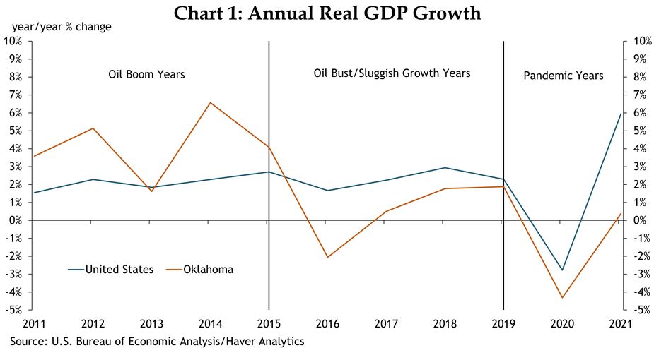 Chart 1, sourced from the U.S. Bureau of Economic Analysis and Haver Analytics, is a time series line chart showing annual real GDP growth for the United States and Oklahoma from 2011 to 2021. It demarcates the oil boom years from 2011 to 2015, the oil bust/sluggish growth years from 2015 to 2019, and the pandemic years from 2019 to 2021.