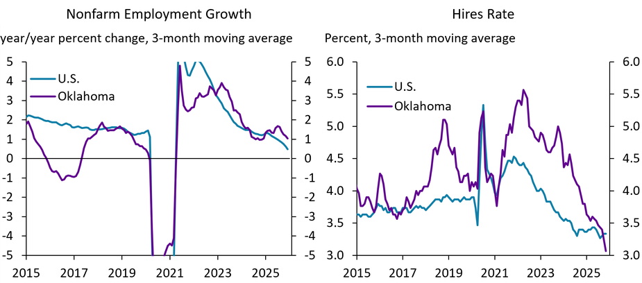 The left panel of chart 1 shows a monthly time series of annual nonfarm employment growth from 2015 to 2025 for the U.S. and Oklahoma. The right panel shows a monthly time series of the hires rate from 2015 to 2025 for the U.S. and Oklahoma.