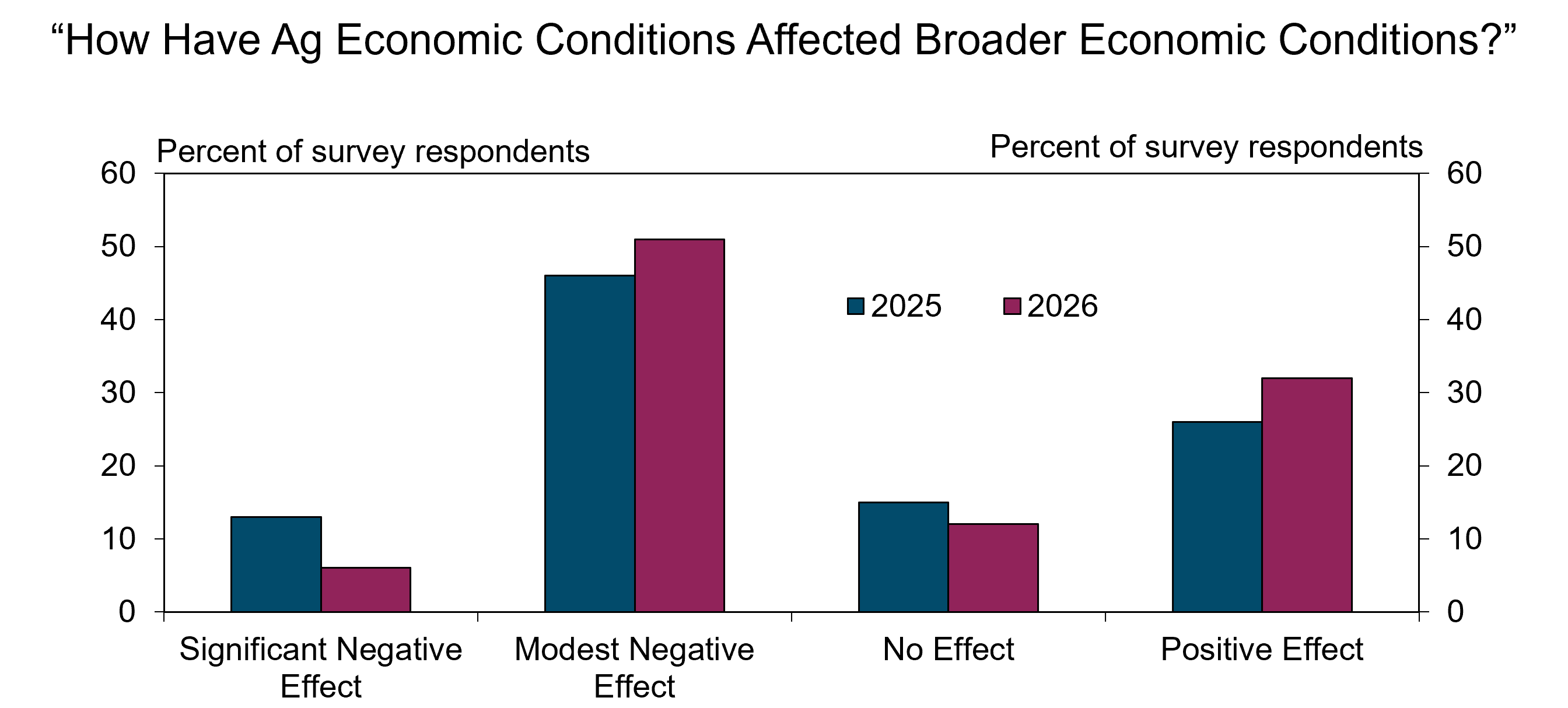 10-15-26-Ag-Economic-Conditions