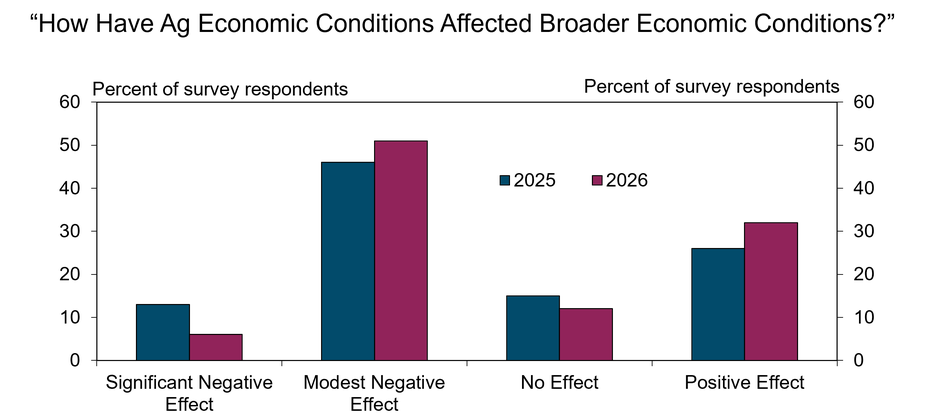 Bar chart titled "How Have Ag Economic Conditions Affected Broader Economic Conditions?" comparing 2025 and 2026 survey responses. Four categories: Significant Negative Effect (13% in 2025, 6% in 2026), Modest Negative Effect (46% in 2025, 51% in 2026), No Effect (15% in 2025, 12% in 2026), and Positive Effect (26% in 2025, 32% in 2026).