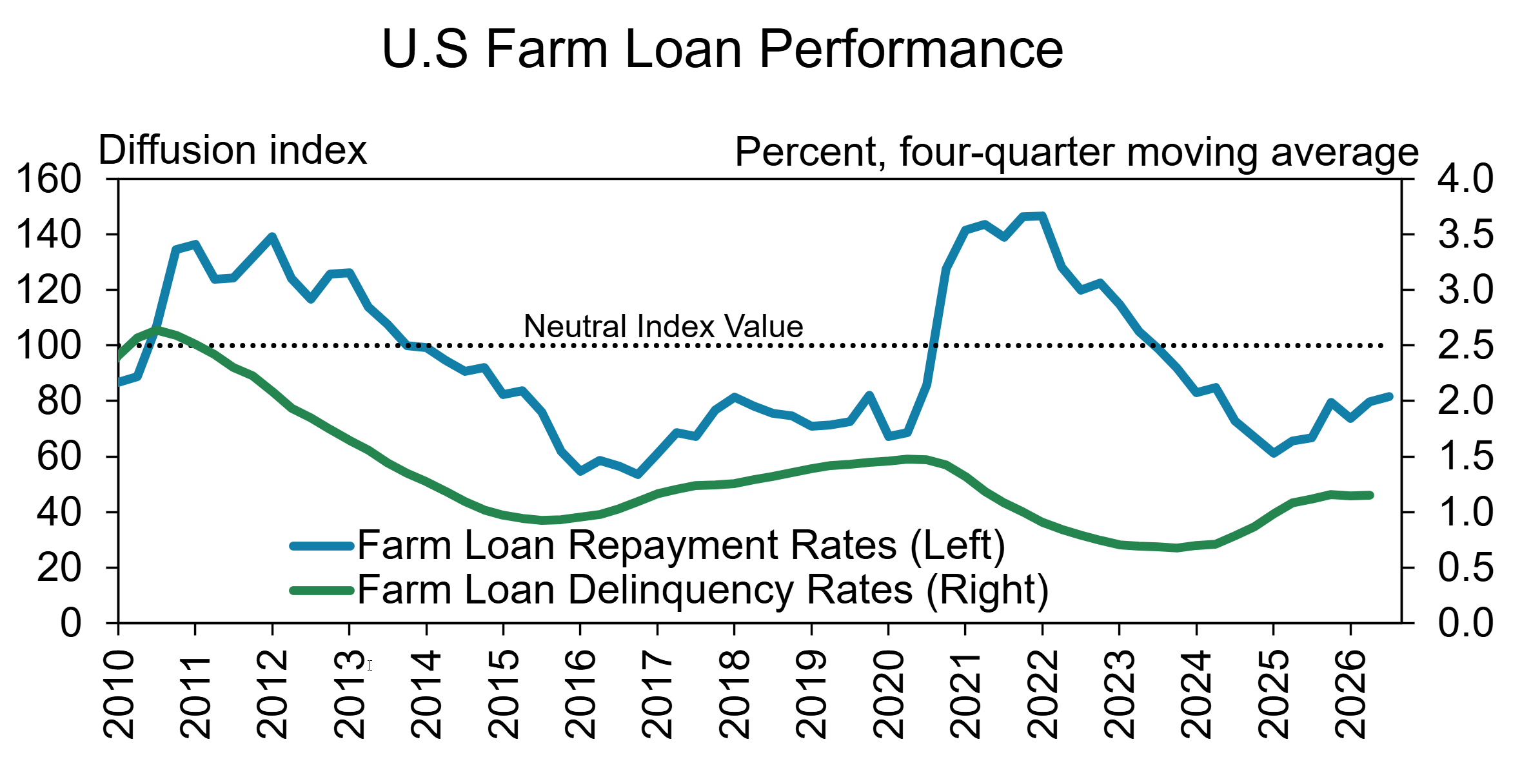 10-8-26-Farm-Loan-Performance