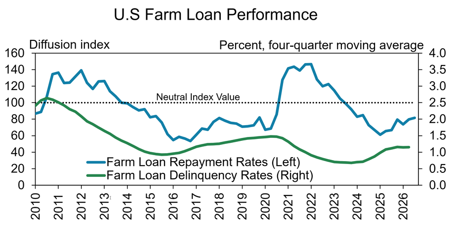 A line chart titled "U.S Farm Loan Performance" tracks two trends from 2010 to 2026. The blue line (Farm Loan Repayment Rates, left axis) starts moderately high, rises to a peak in the early 2010s, declines to a low around 2016, then surges sharply to its highest levels in 2021-2022, before falling again and showing a slight uptick toward 2026. The green line (Farm Loan Delinquency Rates, right axis) starts relatively high, declines steadily through the mid-2010s, rises modestly in the early 2020s, drops to its lowest point around 2023-2024, and then increases again toward 2026. A dotted horizontal line marks the "Neutral Index Value” of 100 for reference.