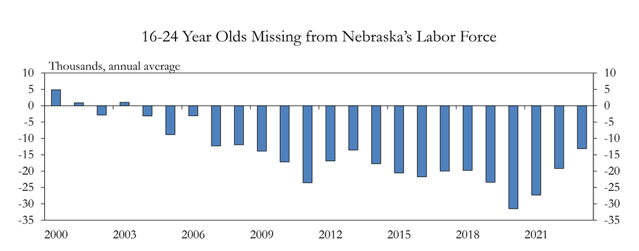 The chart shows 16-24 year olds missing from Nebraska's labor force.