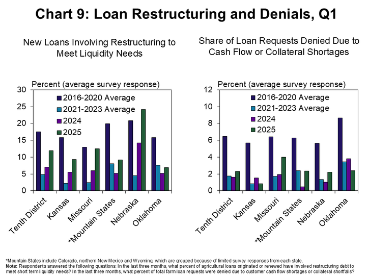 Chart 9: Cases of restructuring also increased, but loan denials remained limited for most lenders. The average share of farm loans in the region requiring restructuring to support liquidity needs increased to more than 10% from about 5% a year ago. The average share of loans denied due to cash flow shortages or collateral shortfalls remained near 2% in all states except Missouri.