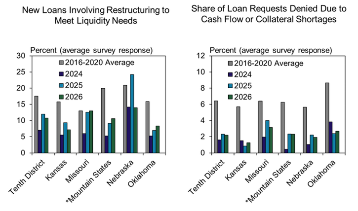Two bar charts compare percentages of new loan restructurings and loan denials due to cash flow or collateral shortages across regions (Kansas, Missouri, Mountain States, Nebraska, Oklahoma) from 2016-2020 and projections for 2024-2026.