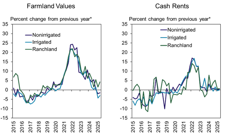 Chart 10: Tenth District Farmland Values and Cash Rents Two line charts: the left chart shows the percent change in farmland values (nonirrigated, irrigated and ranchland) over several quarters, and the right chart shows the percent change in cash rents for different types of land. These charts provide insights into trends in farmland values and rental rates.
