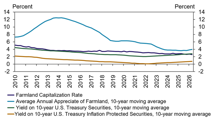 Line graph from 2010–2026 showing farmland capitalization rate, average annual farmland appreciation, 10-year Treasury yield, and 10-year TIPS yield; farmland rates remain highest, TIPS yield is lowest, all values shown as percentages.
