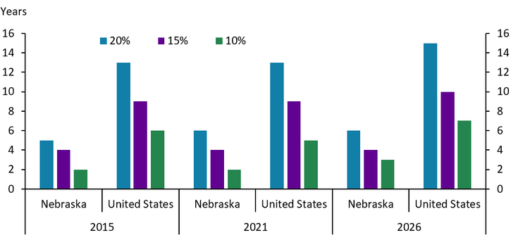 Bar chart comparing years with 10%, 15%, and 20% biofuel blends for Nebraska and the US in 2015, 2021, and 2026. Bars are color-coded: blue (20%), purple (15%), green (10%).