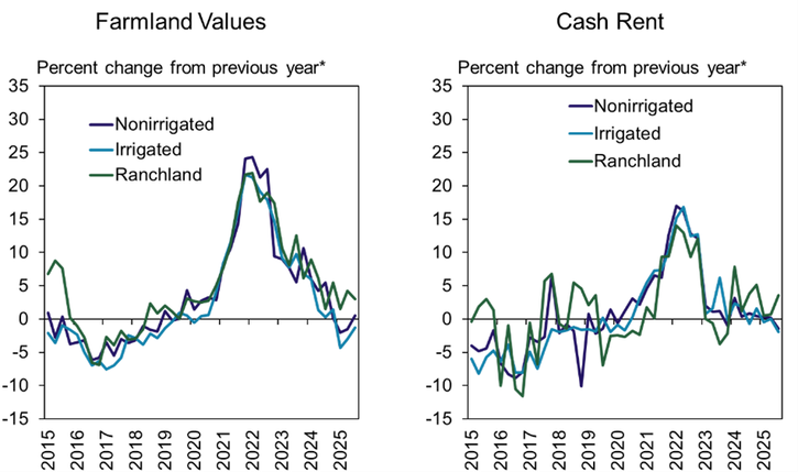 The average value of irrigated and non-irrigated cropland in the region changed by only about 1% from a year ago. Ranchland values increased about 3%. Cash rents on cropland were slightly lower and ranchland rents increased about 4%.