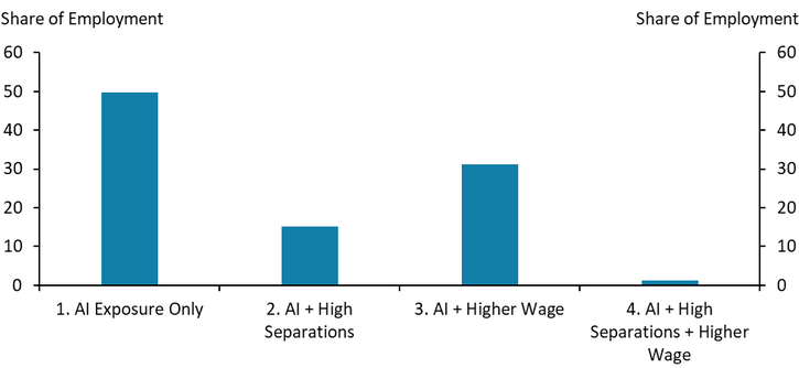 Chart 10: Bar chart illustrating potential AI disruption scenarios in Nebraska, affecting nearly half of jobs with widespread adoption, about 15% if focused on high-turnover occupations, or 30% if targeting high-salary occupations.
