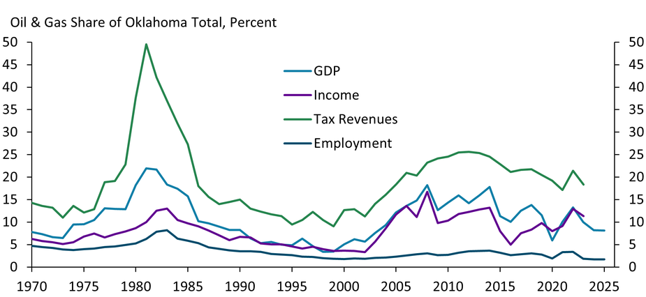A time series chart showing the oil and gas sector’s share of total Oklahoma’s total GDP, Income, Tax Revenues, and Employment from 1970 to 2025.