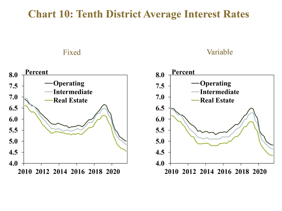 Chart 10: Tenth District Average Interest Rates – includes two individual charts. Left, Fixed- is a line graph showing the average fixed interest rate for operating, intermediate and real estate loans in each quarter from 2010 to 2021. Right, Variable- is a line graph showing the average variable interest rate for operating, intermediate and real estate loans in each quarter from 2010 to 2021.