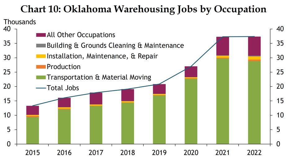 A stacked bar yearly time series chart from 2015 to 2022 showing Oklahoma warehousing jobs by occupation. The total number of warehousing jobs are represented as a line over the stacked bars. Data are sourced from BLS OEWS and the authors’ calculations.