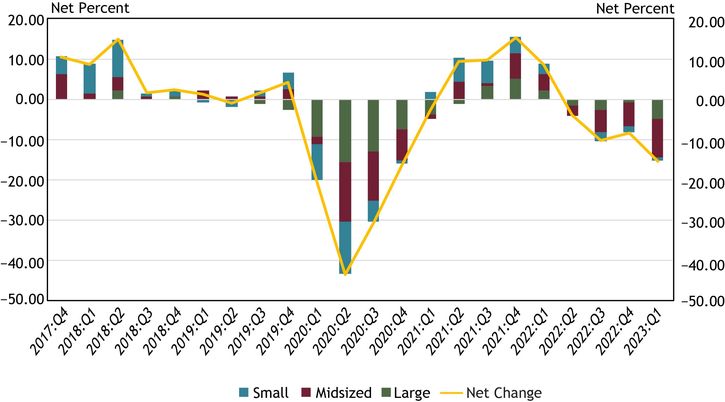 Chart 10 shows diffusion indexes for credit quality of applicants. The diffusion indexes show the difference between the percent of banks reporting a decline in credit quality and those reporting improvement in credit quality. Net percent refers to the percent of banks that reported declining credit quality (“declined somewhat” or “declined substantially”) minus the percent of banks that reported improving credit quality (“improved somewhat” or “improved substantially”). It should be noted that small banks have total assets of $1 billion or less, midsized banks have total assets between $1 billion and $10 billion and large banks have total assets greater than $10 billion.